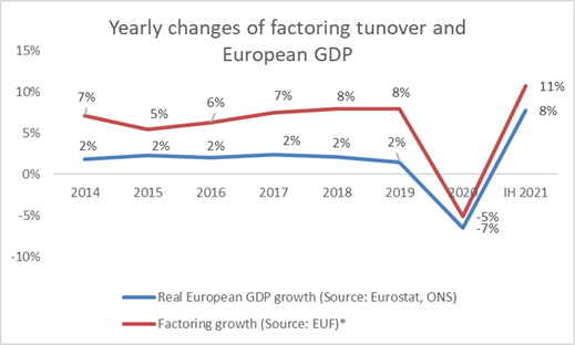 Trends of factoring turnover growth and European GDP growth