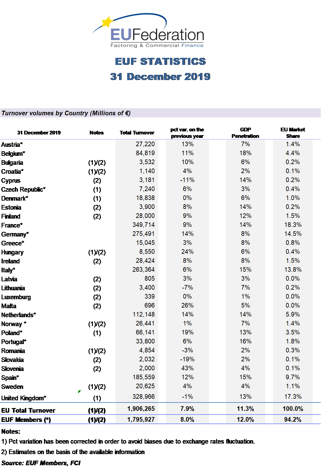 EUF Statistics
